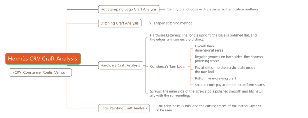 Hermès CRV (Constance, Roulis, Verrou) craft analysis – hardware engraving, turn lock, stitching, and edge finish.