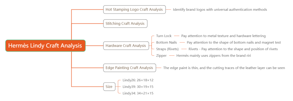 Hermès Lindy bag craft analysis – hot stamping, stitching, hardware, rivets, zipper, and edge painting details.